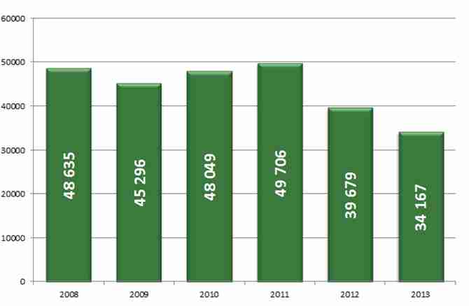 Új Cégalapítások száma Magyarországon (2008-2013)Forrás: Bisnode